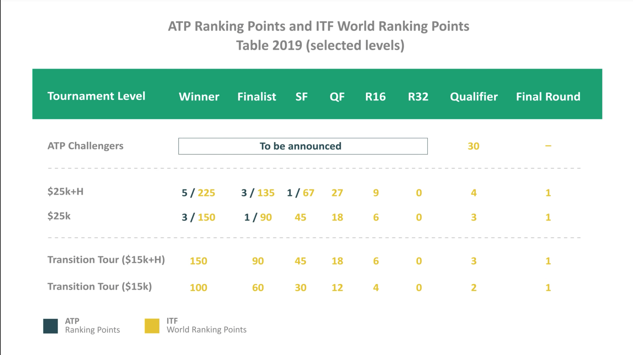 Diferenças entre ATP, WTA e ITF